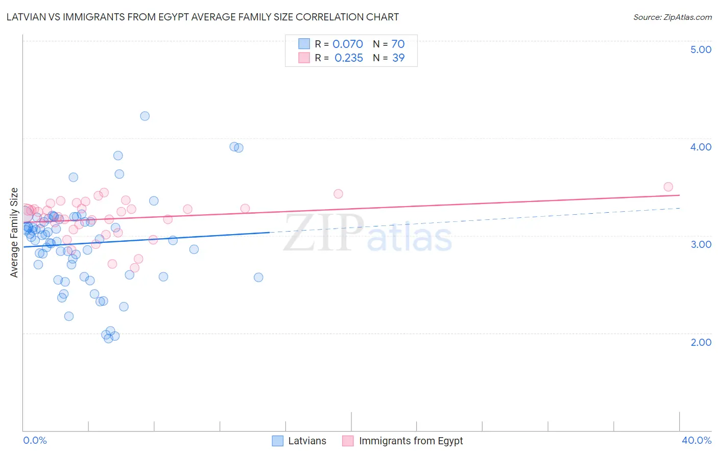 Latvian vs Immigrants from Egypt Average Family Size
