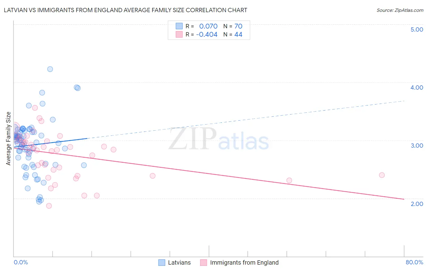 Latvian vs Immigrants from England Average Family Size