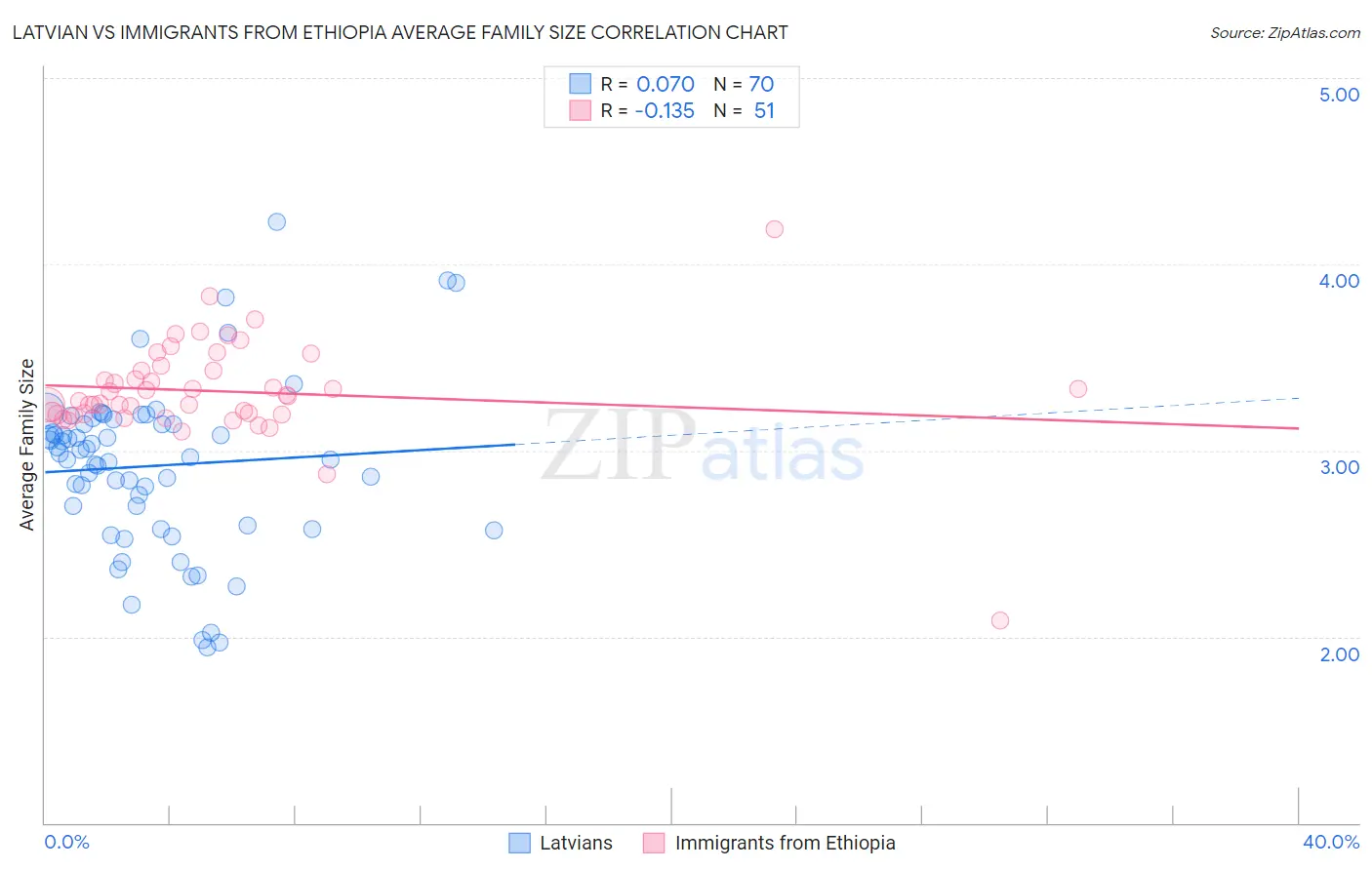 Latvian vs Immigrants from Ethiopia Average Family Size