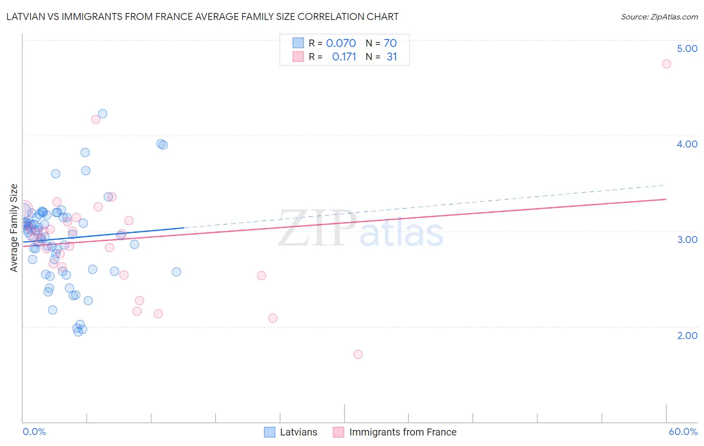 Latvian vs Immigrants from France Average Family Size