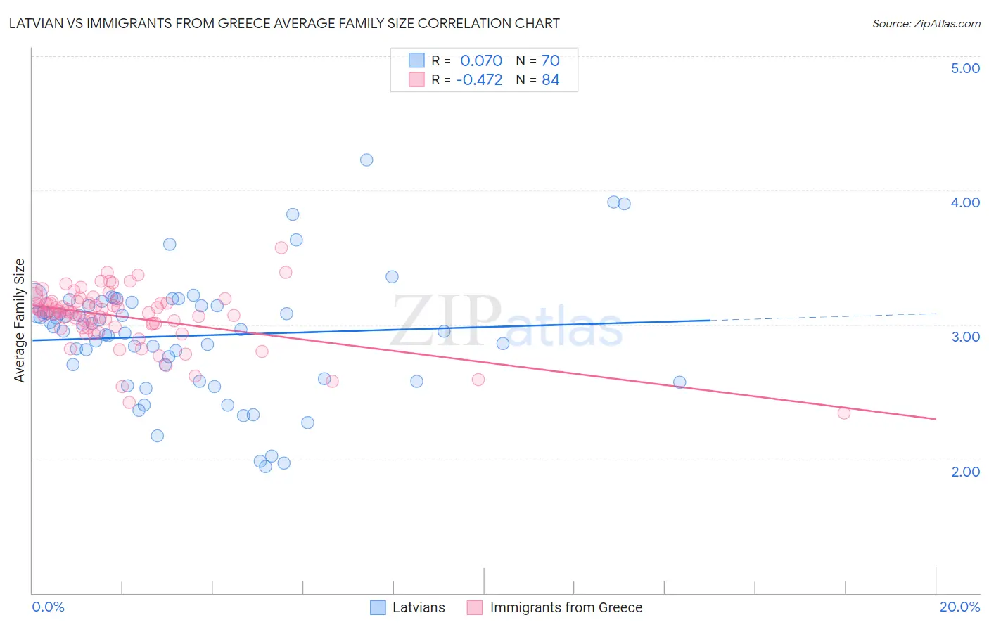 Latvian vs Immigrants from Greece Average Family Size