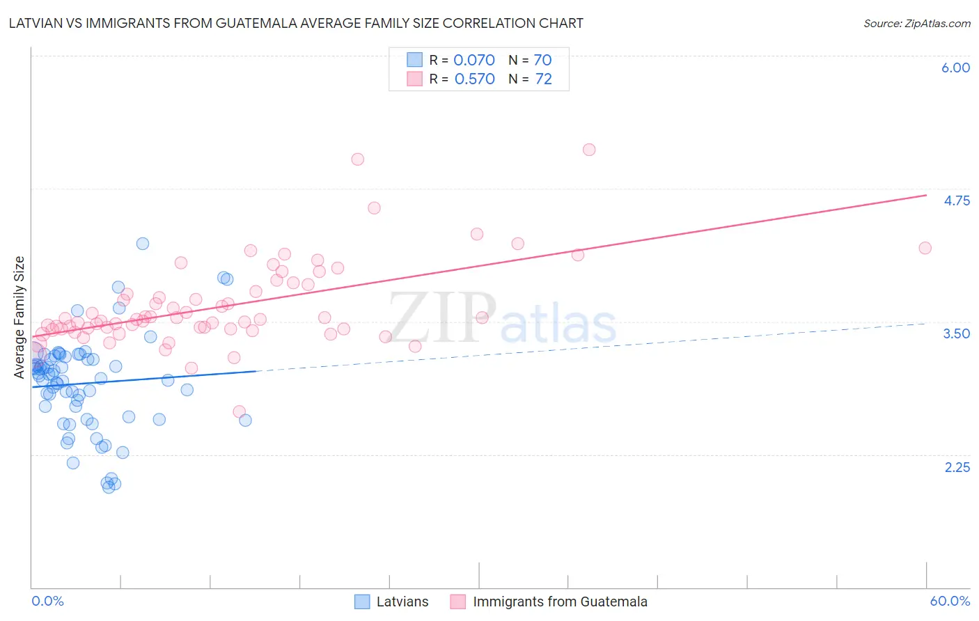 Latvian vs Immigrants from Guatemala Average Family Size