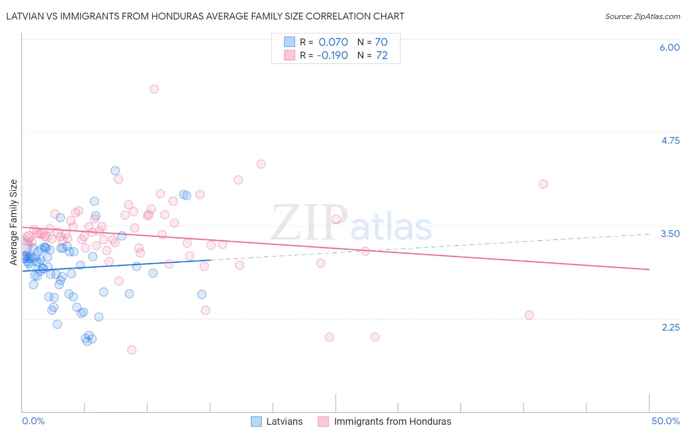 Latvian vs Immigrants from Honduras Average Family Size