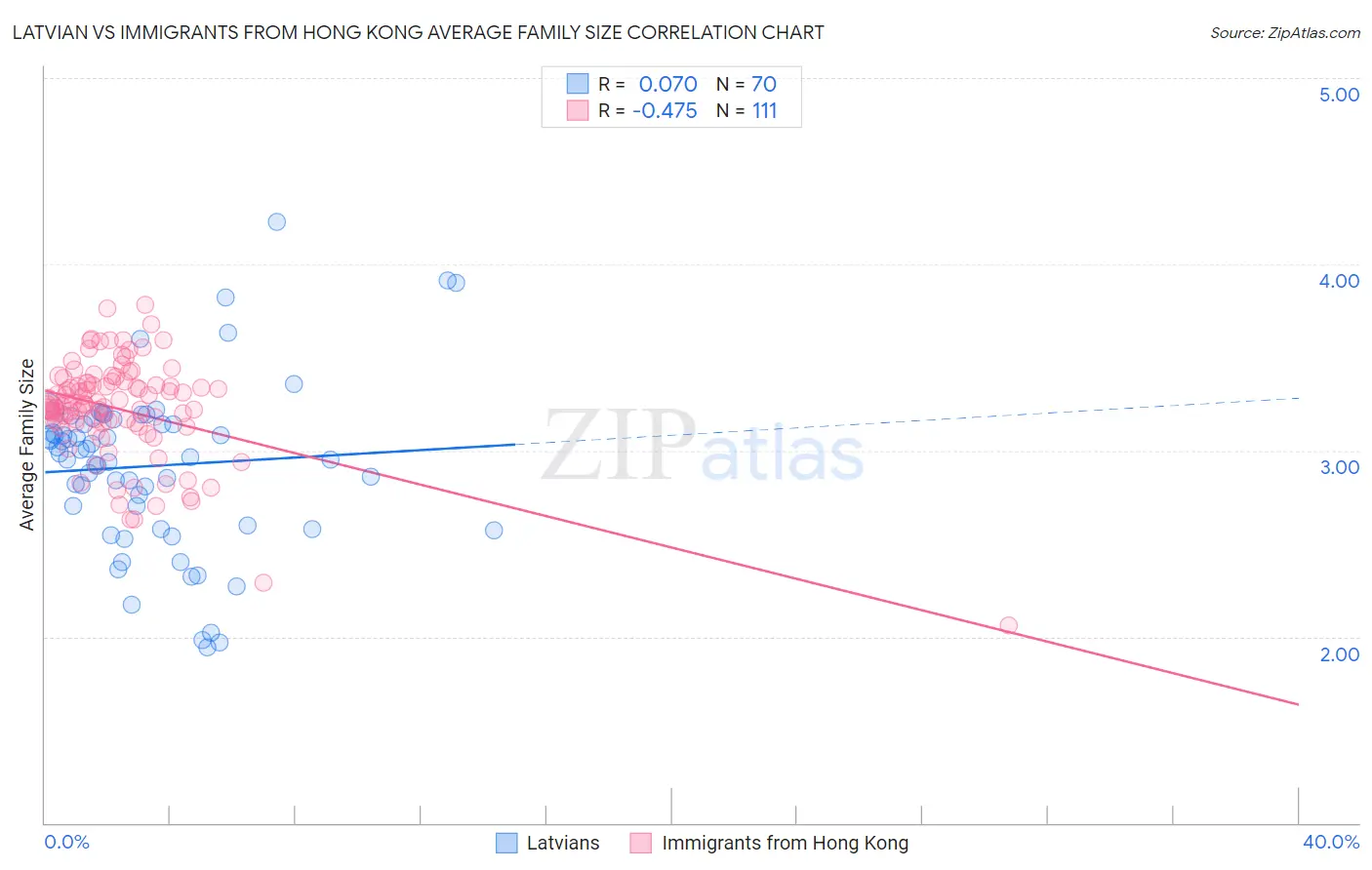 Latvian vs Immigrants from Hong Kong Average Family Size