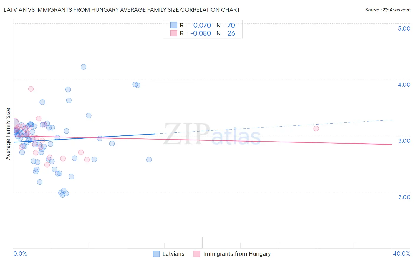 Latvian vs Immigrants from Hungary Average Family Size