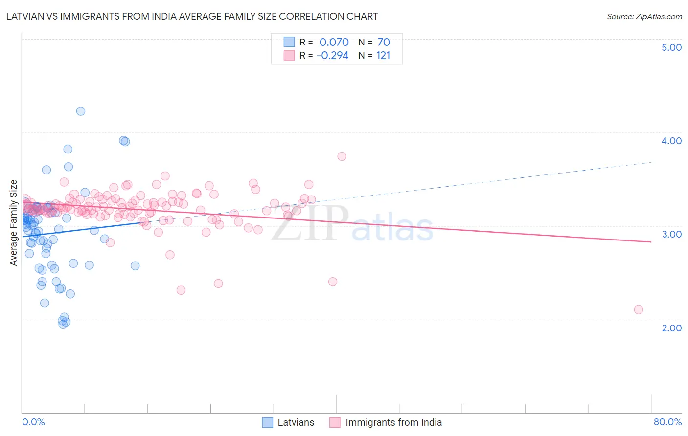 Latvian vs Immigrants from India Average Family Size