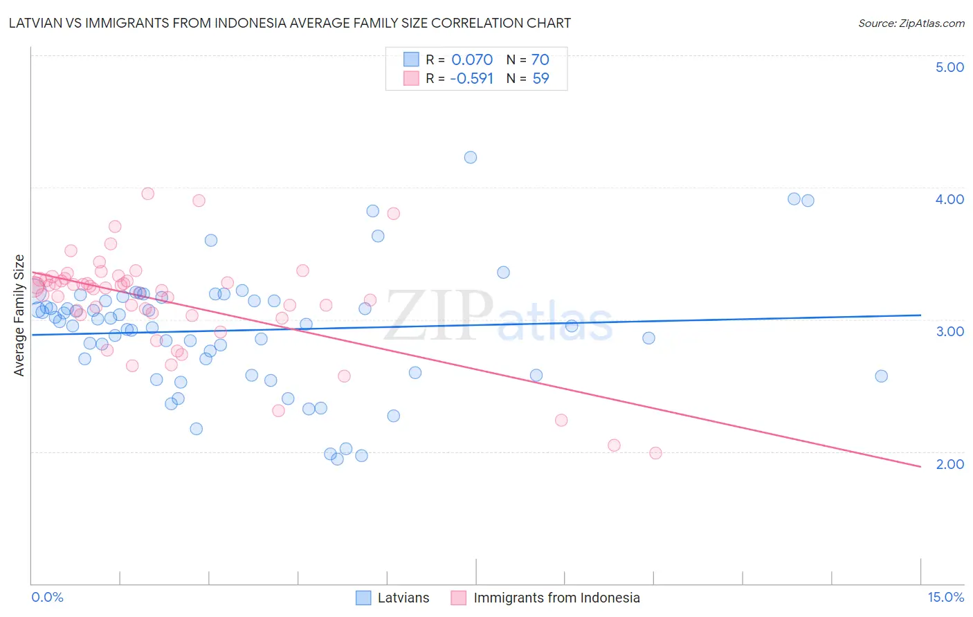 Latvian vs Immigrants from Indonesia Average Family Size