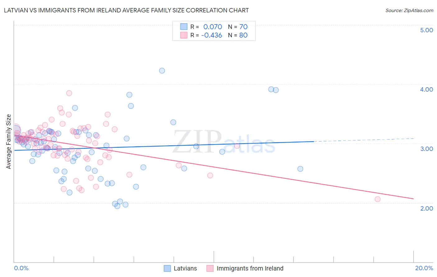 Latvian vs Immigrants from Ireland Average Family Size