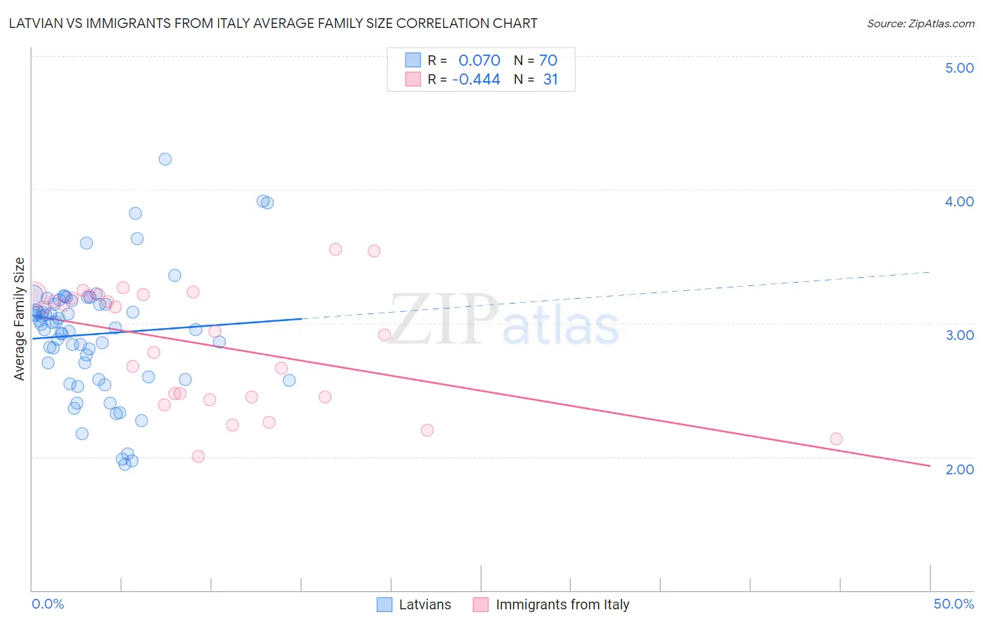 Latvian vs Immigrants from Italy Average Family Size