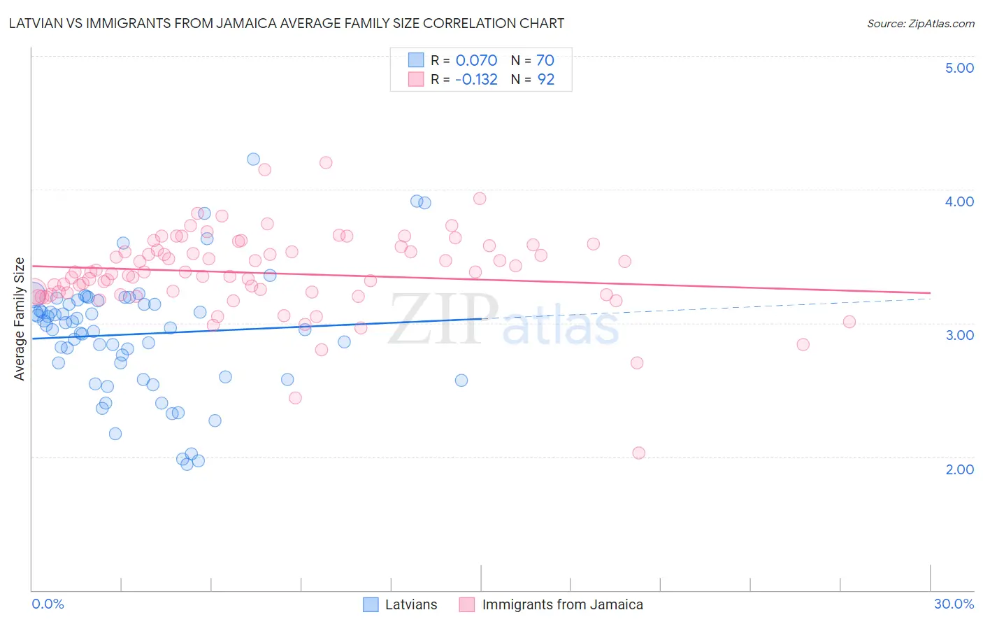 Latvian vs Immigrants from Jamaica Average Family Size