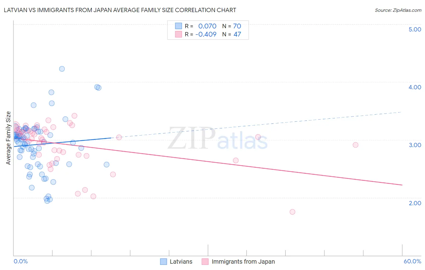 Latvian vs Immigrants from Japan Average Family Size