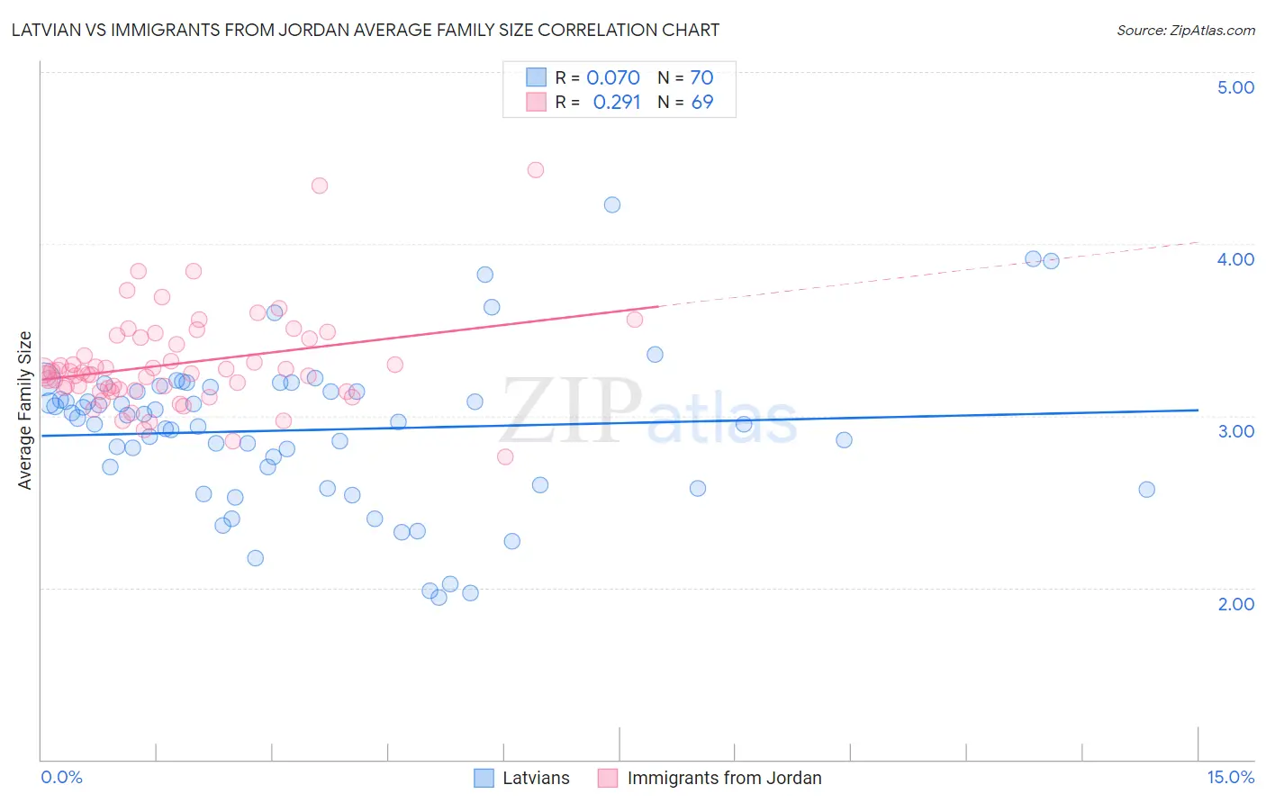 Latvian vs Immigrants from Jordan Average Family Size
