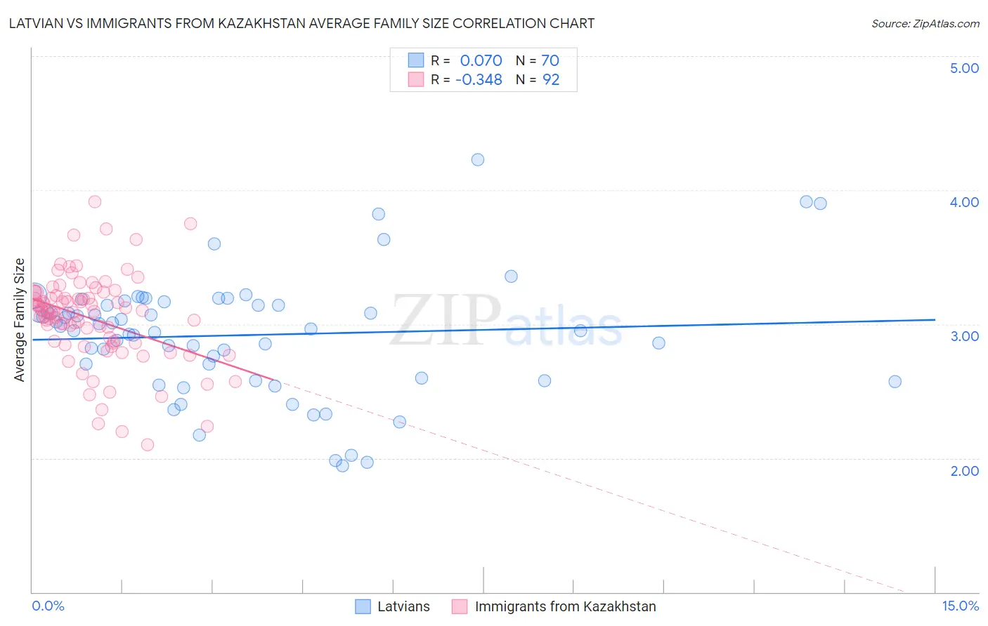 Latvian vs Immigrants from Kazakhstan Average Family Size