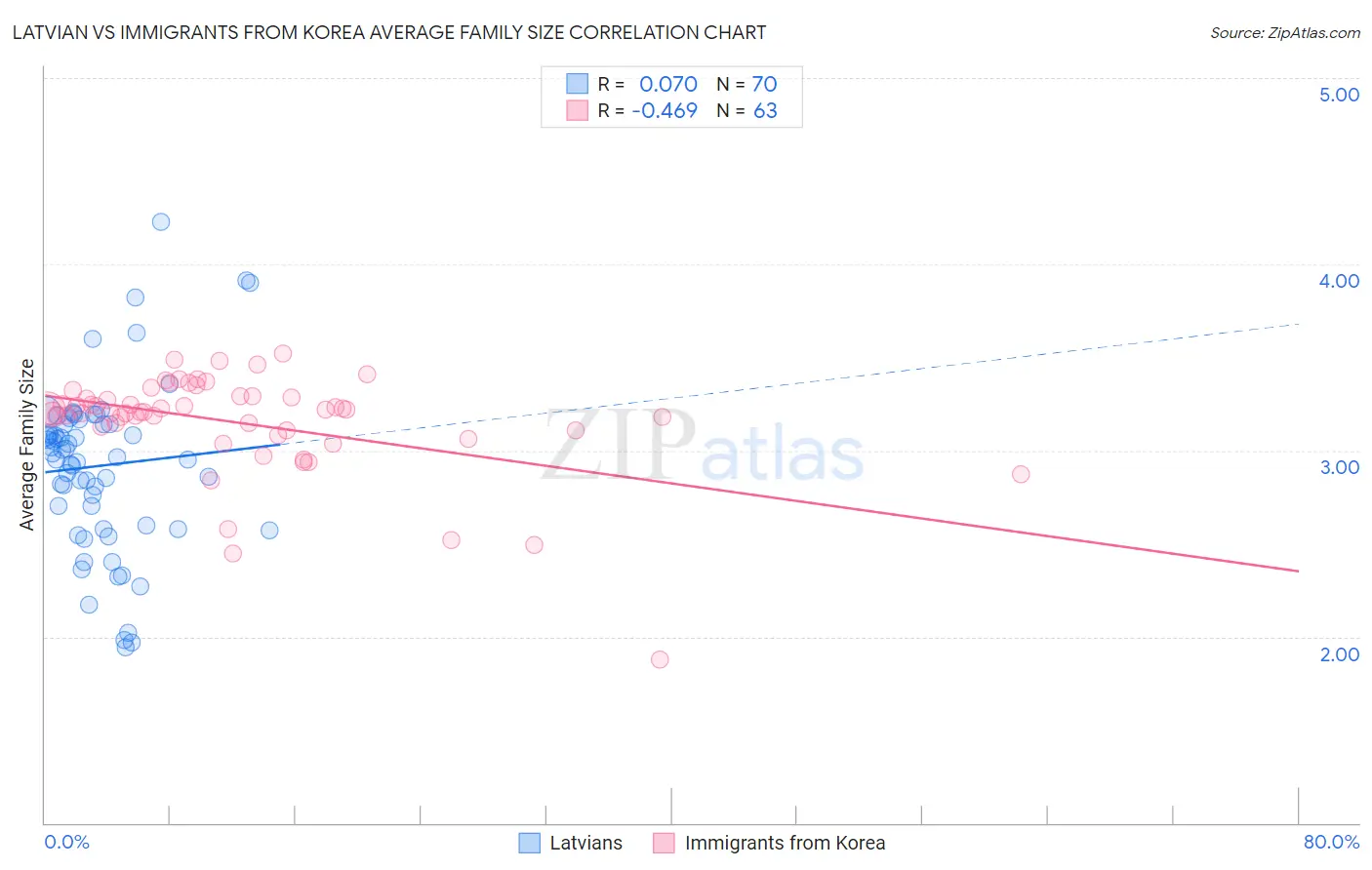 Latvian vs Immigrants from Korea Average Family Size