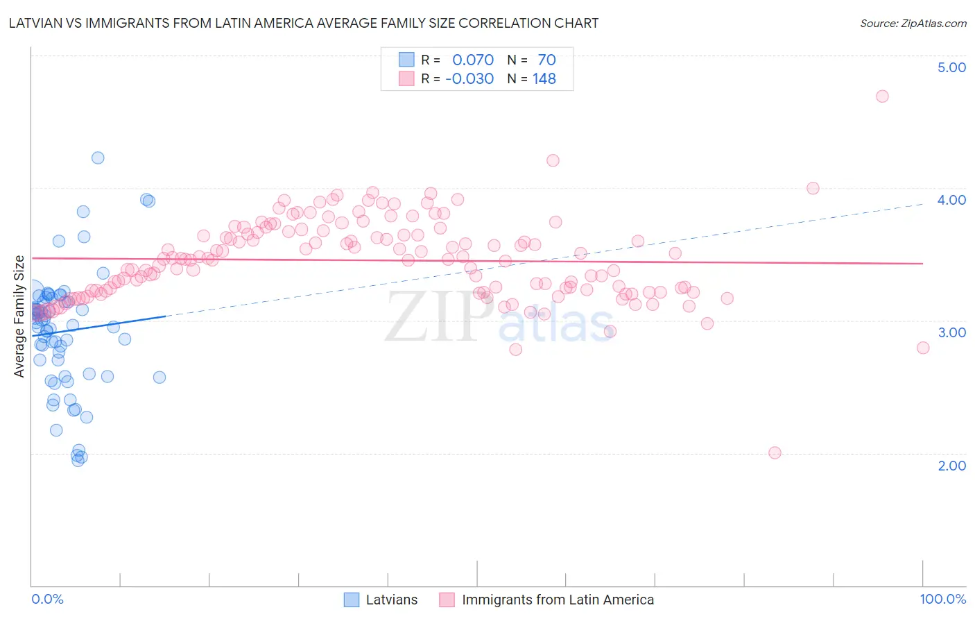 Latvian vs Immigrants from Latin America Average Family Size