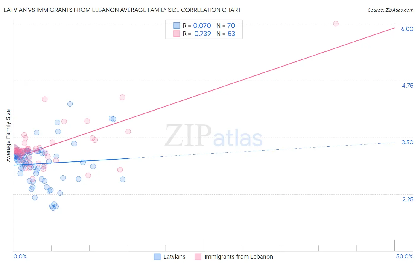 Latvian vs Immigrants from Lebanon Average Family Size