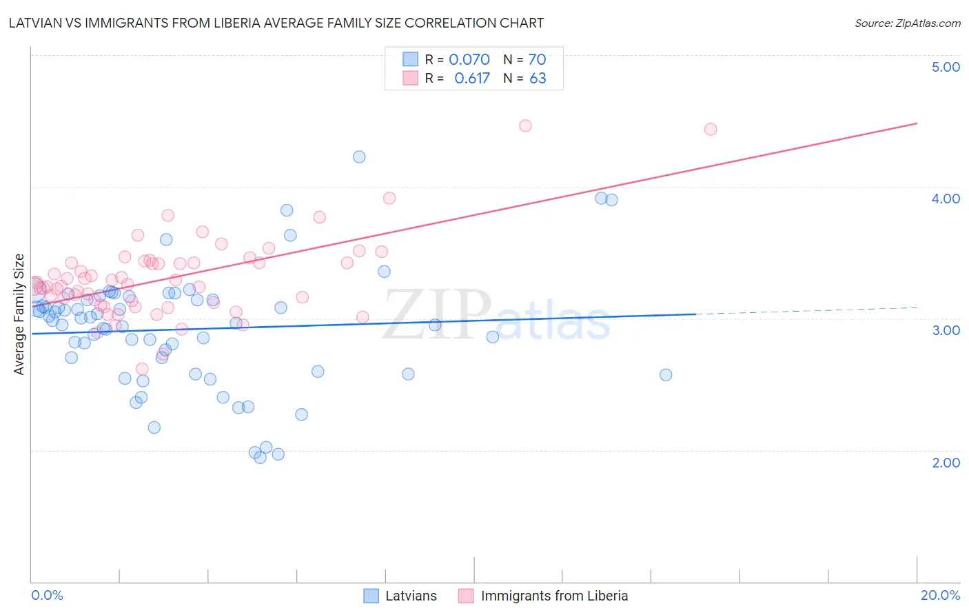Latvian vs Immigrants from Liberia Average Family Size