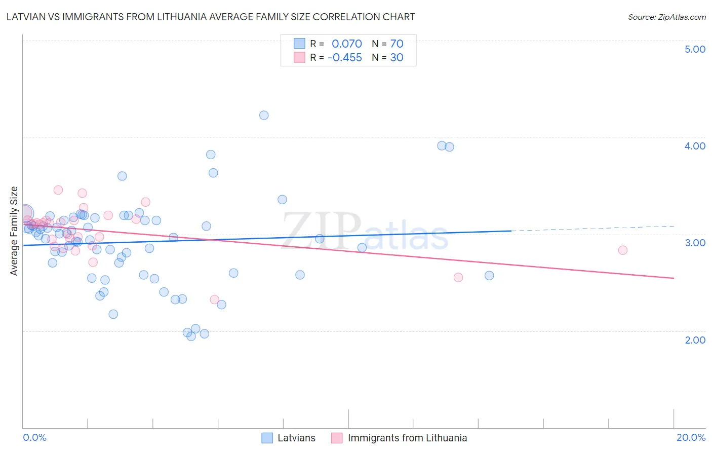 Latvian vs Immigrants from Lithuania Average Family Size
