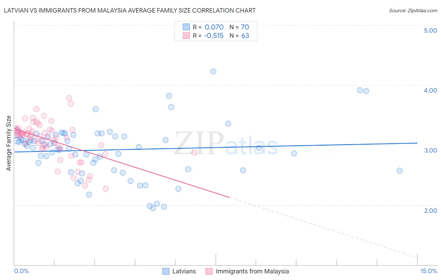 Latvian vs Immigrants from Malaysia Average Family Size