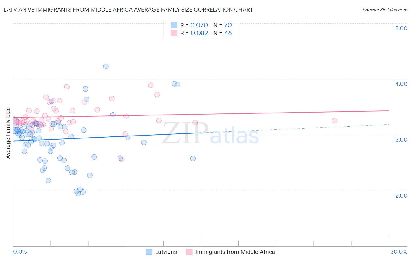 Latvian vs Immigrants from Middle Africa Average Family Size