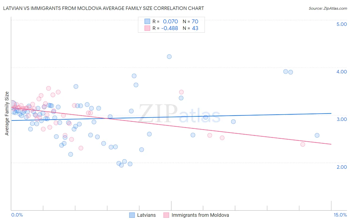 Latvian vs Immigrants from Moldova Average Family Size