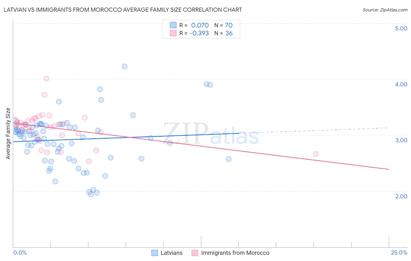 Latvian vs Immigrants from Morocco Average Family Size