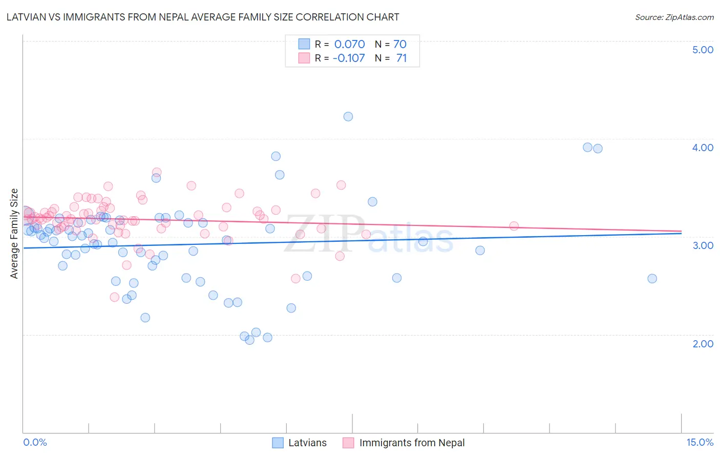 Latvian vs Immigrants from Nepal Average Family Size