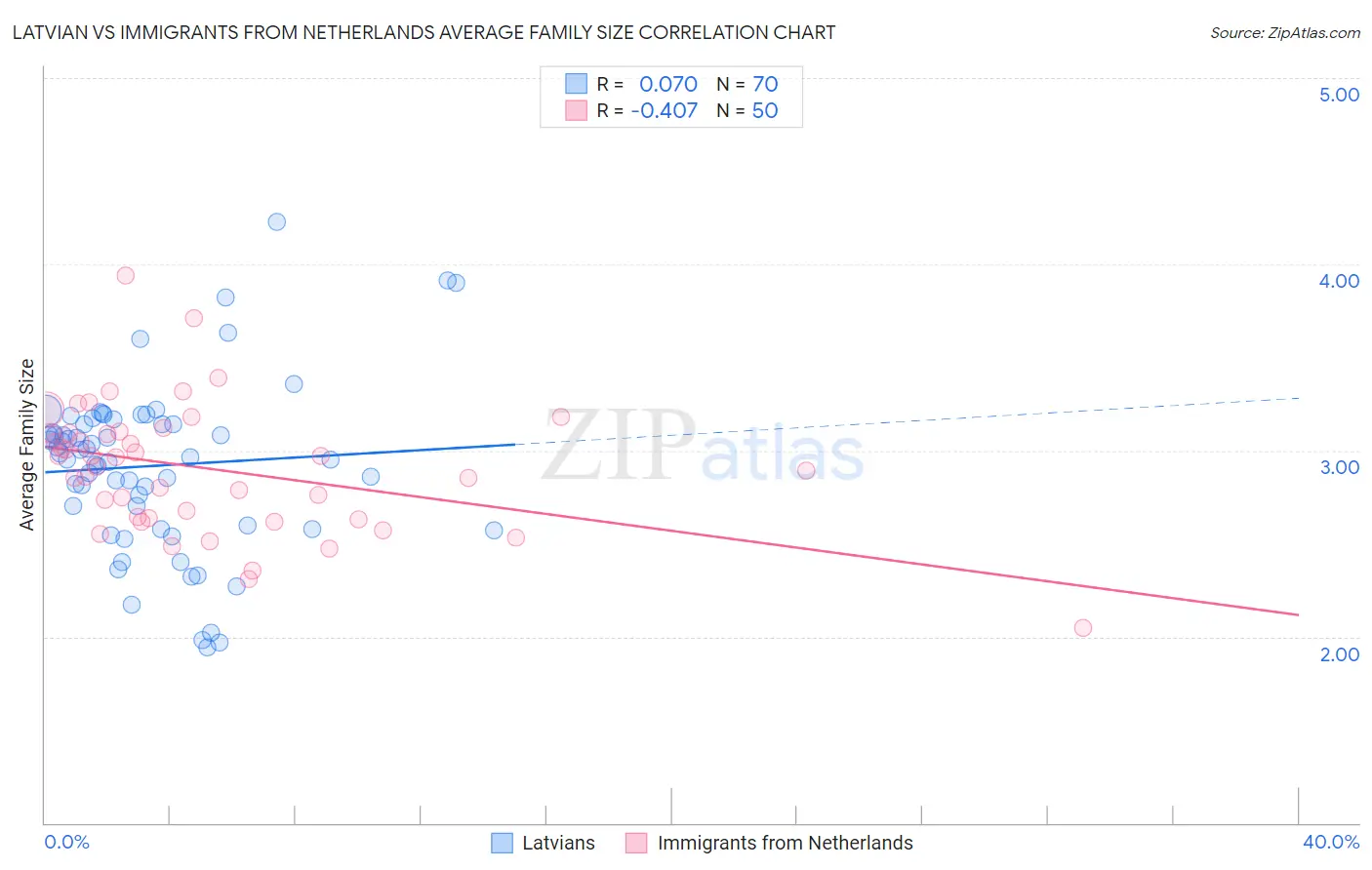 Latvian vs Immigrants from Netherlands Average Family Size