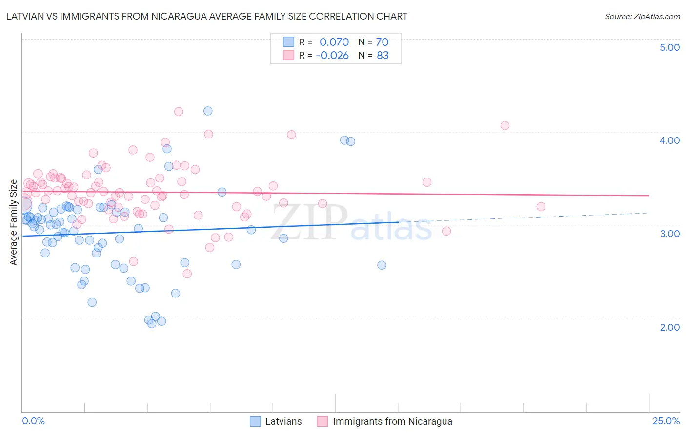 Latvian vs Immigrants from Nicaragua Average Family Size