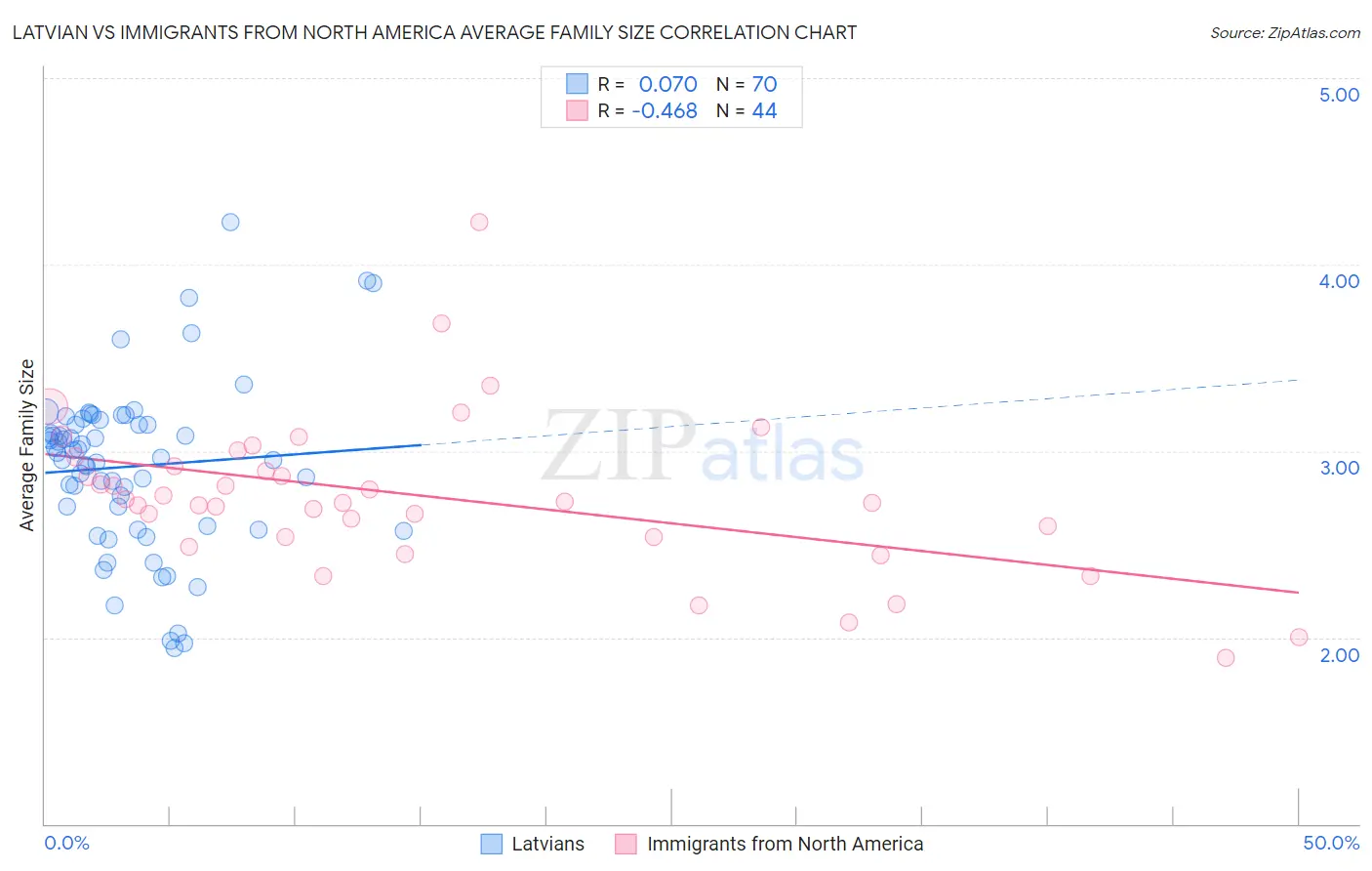Latvian vs Immigrants from North America Average Family Size