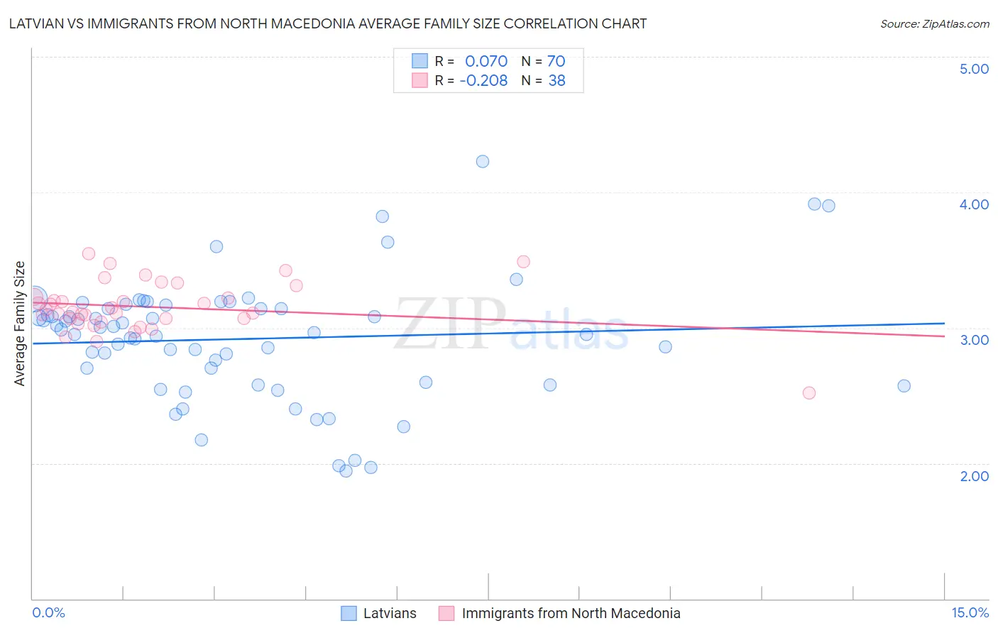 Latvian vs Immigrants from North Macedonia Average Family Size