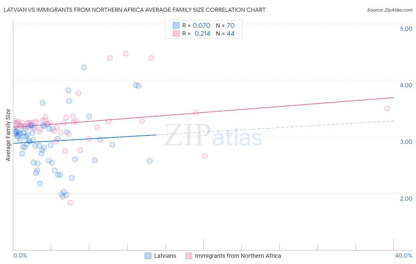 Latvian vs Immigrants from Northern Africa Average Family Size
