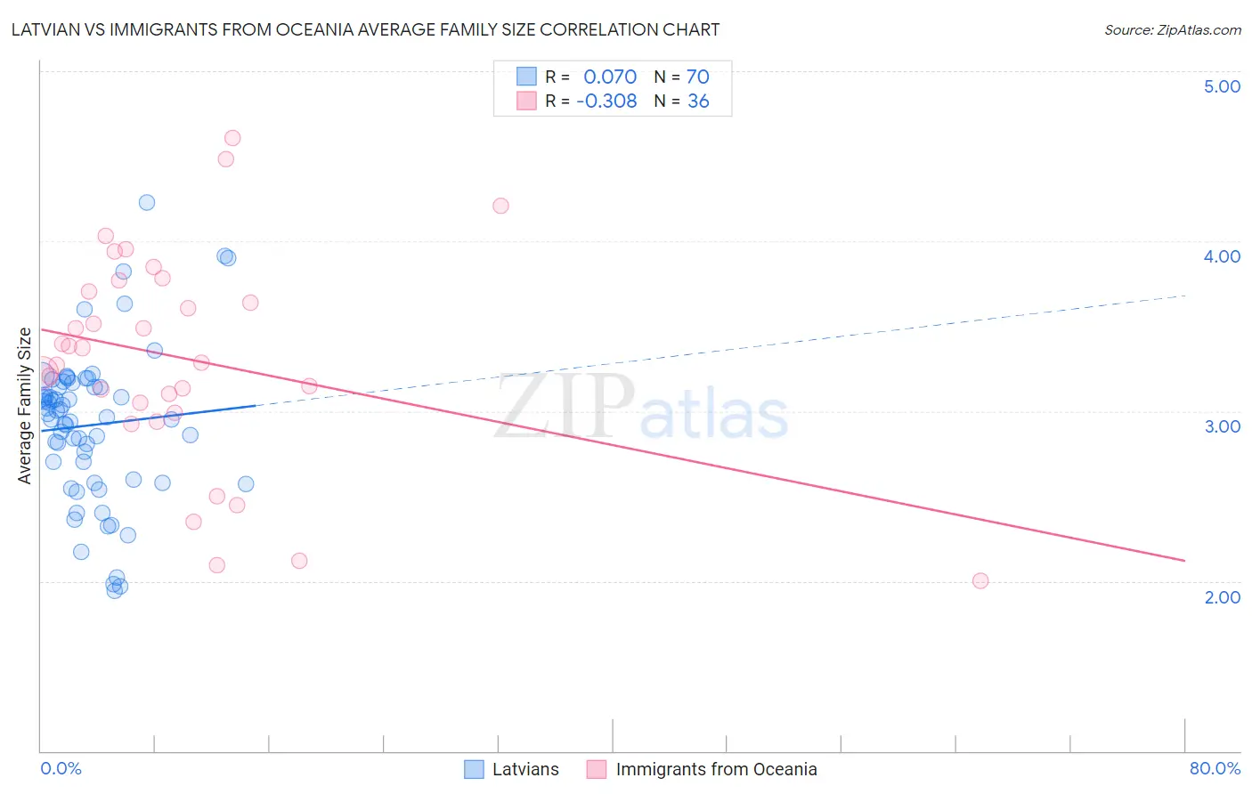 Latvian vs Immigrants from Oceania Average Family Size