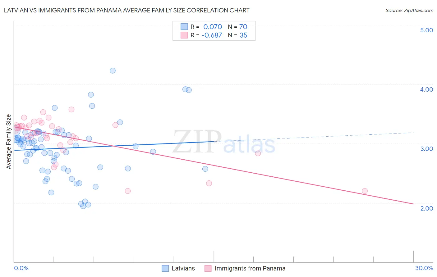 Latvian vs Immigrants from Panama Average Family Size