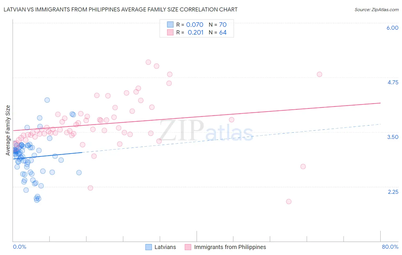 Latvian vs Immigrants from Philippines Average Family Size