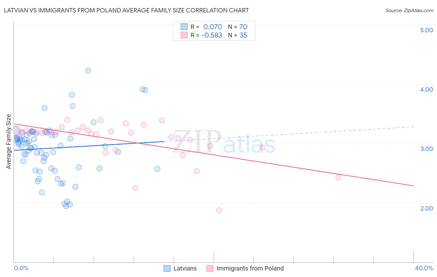 Latvian vs Immigrants from Poland Average Family Size