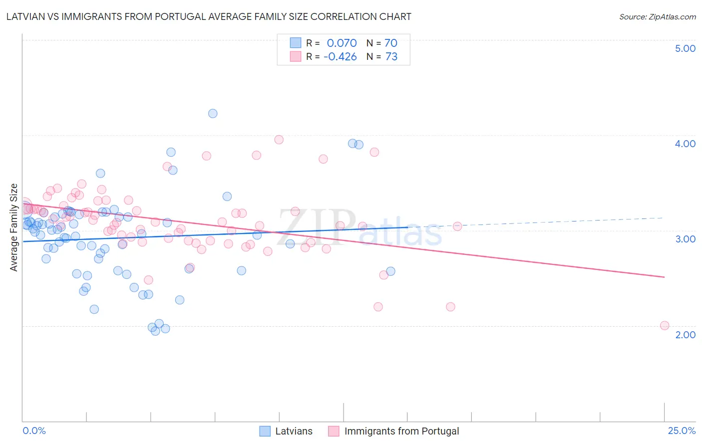 Latvian vs Immigrants from Portugal Average Family Size