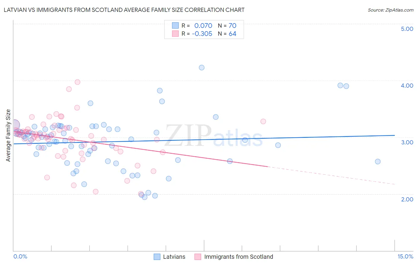 Latvian vs Immigrants from Scotland Average Family Size