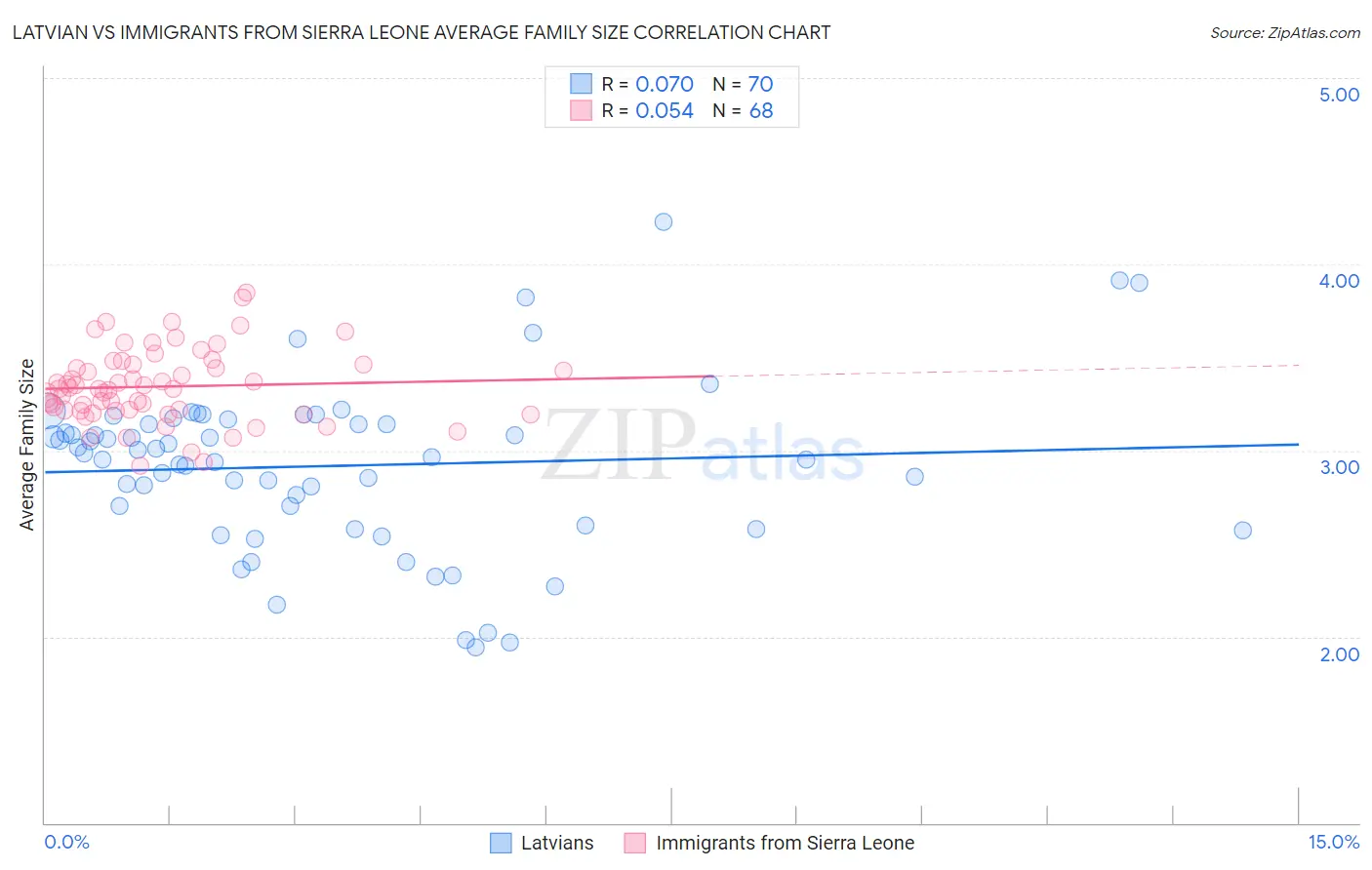 Latvian vs Immigrants from Sierra Leone Average Family Size