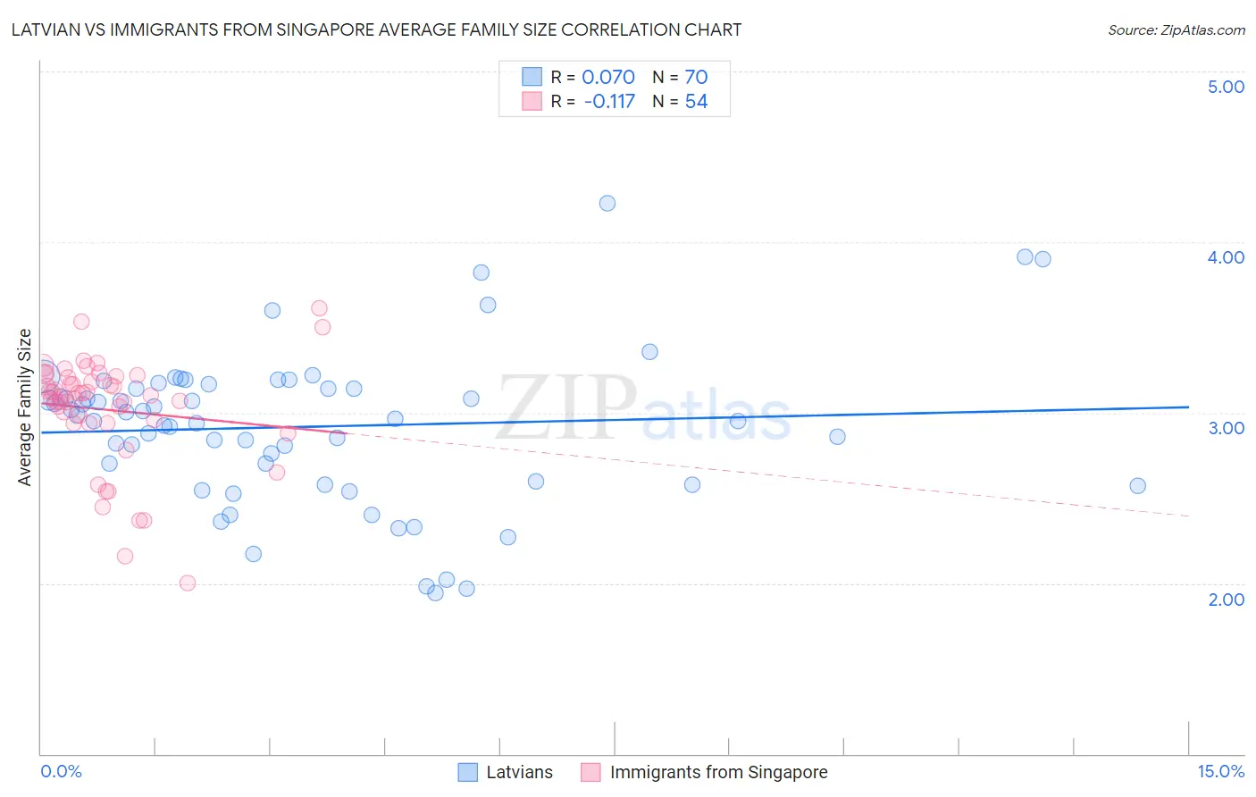 Latvian vs Immigrants from Singapore Average Family Size