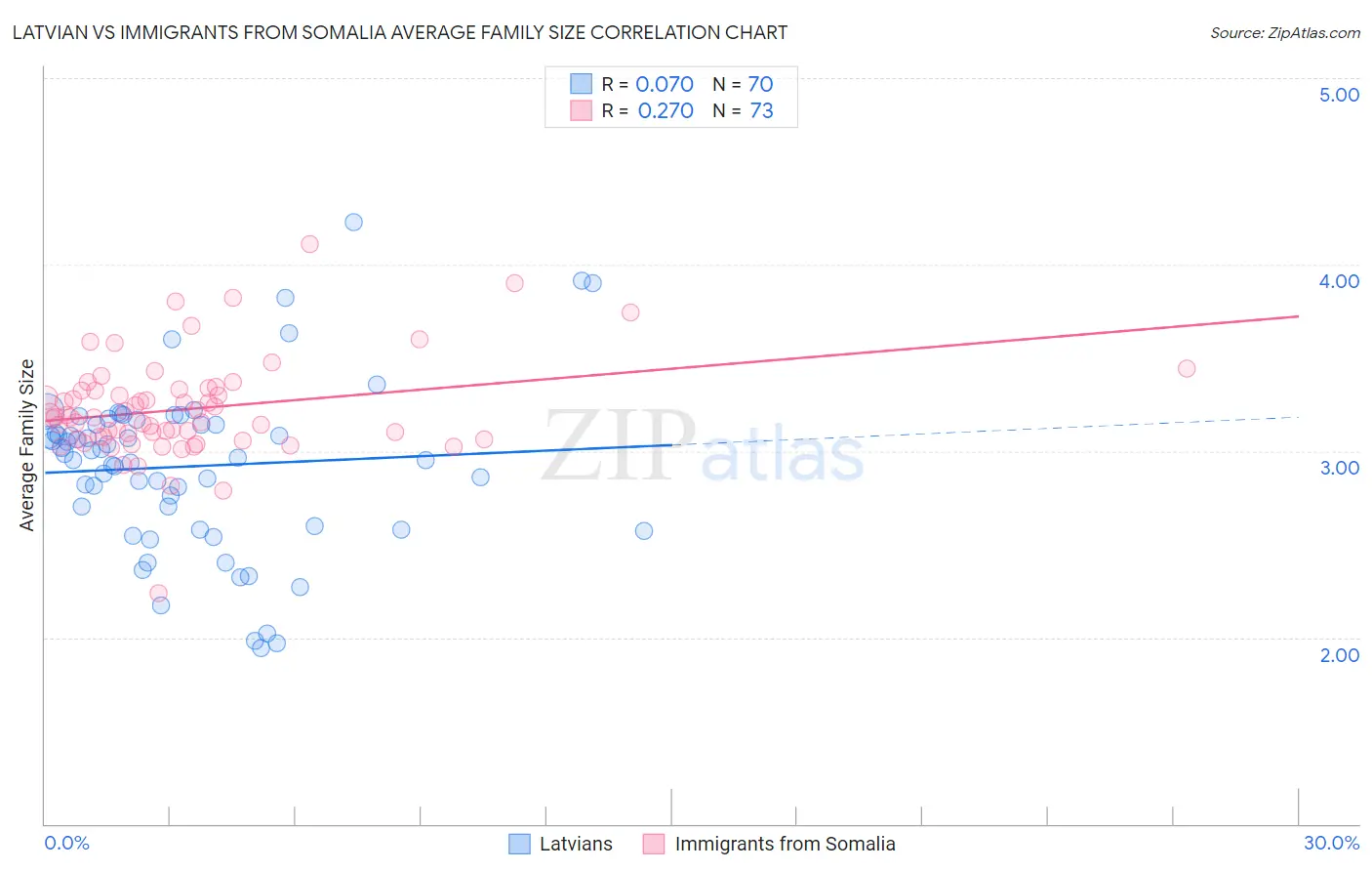 Latvian vs Immigrants from Somalia Average Family Size