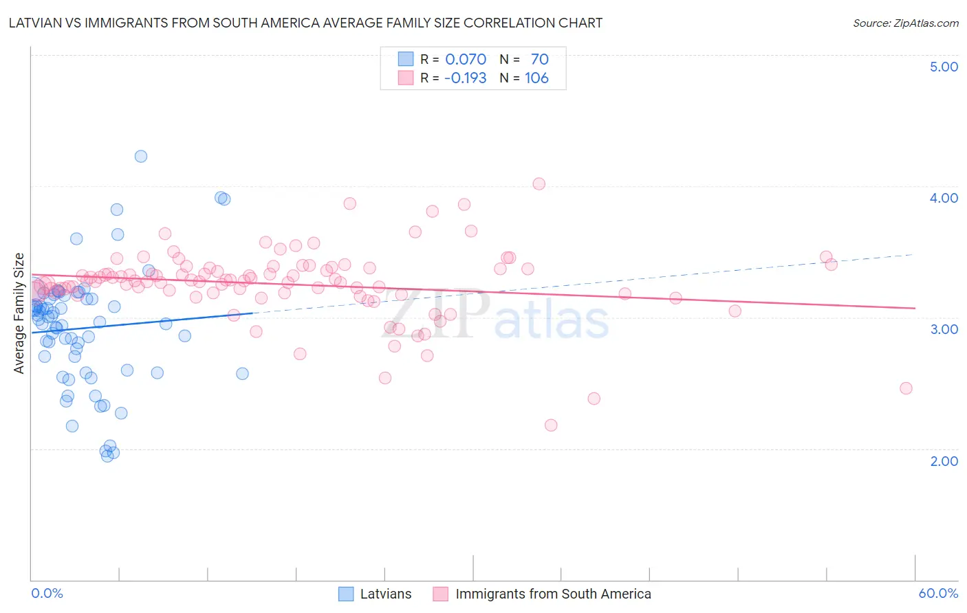 Latvian vs Immigrants from South America Average Family Size