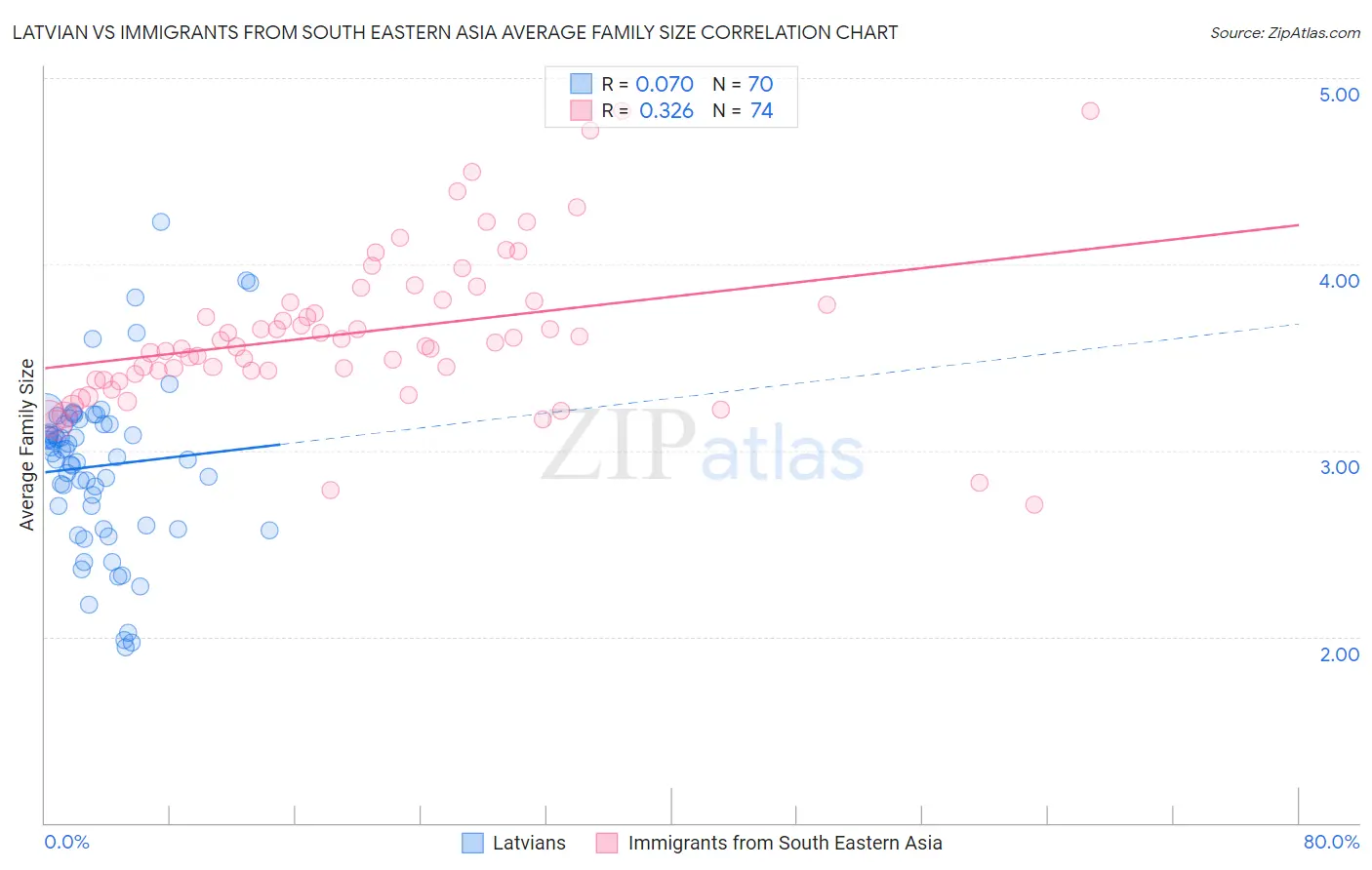 Latvian vs Immigrants from South Eastern Asia Average Family Size