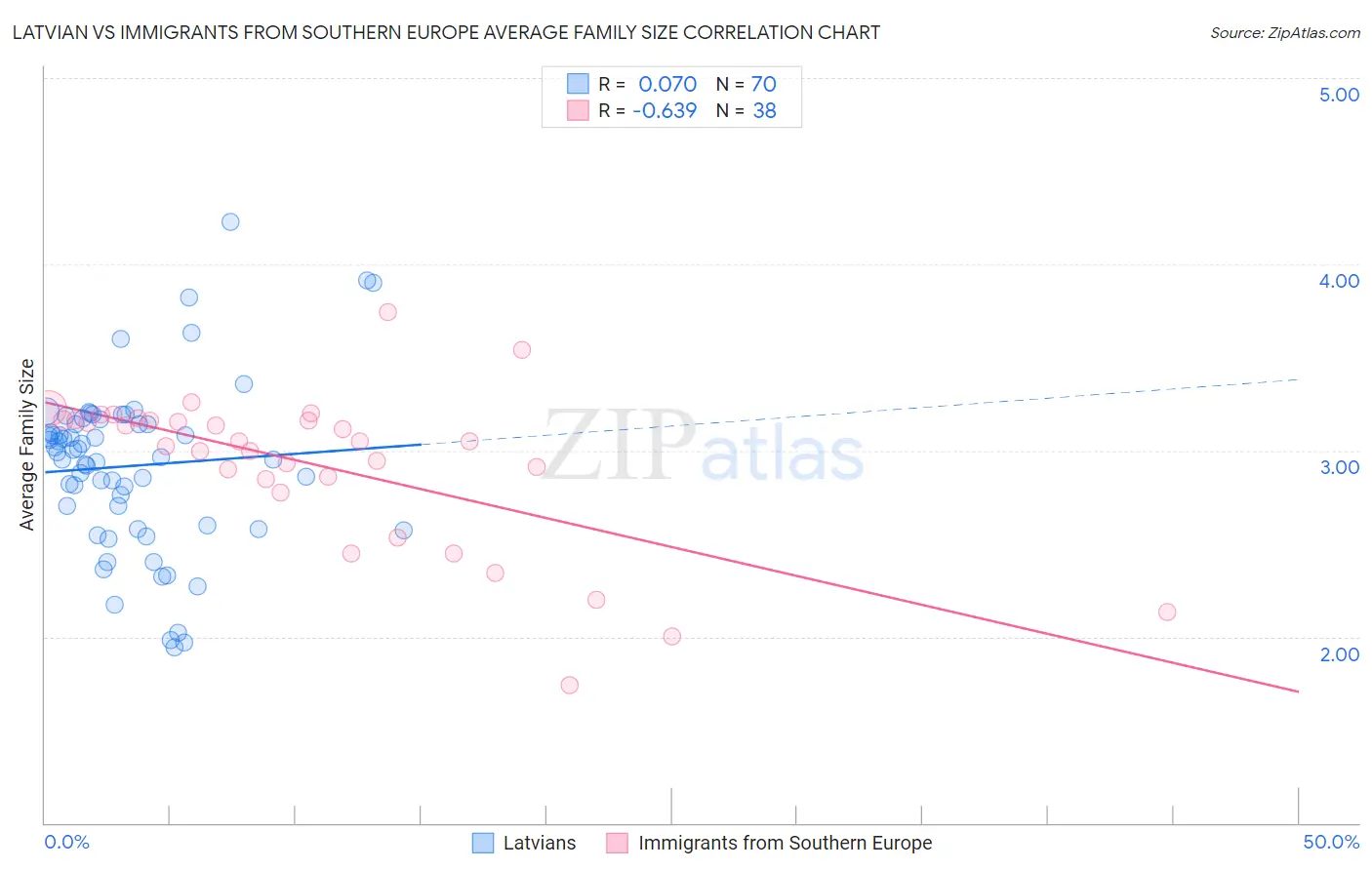 Latvian vs Immigrants from Southern Europe Average Family Size