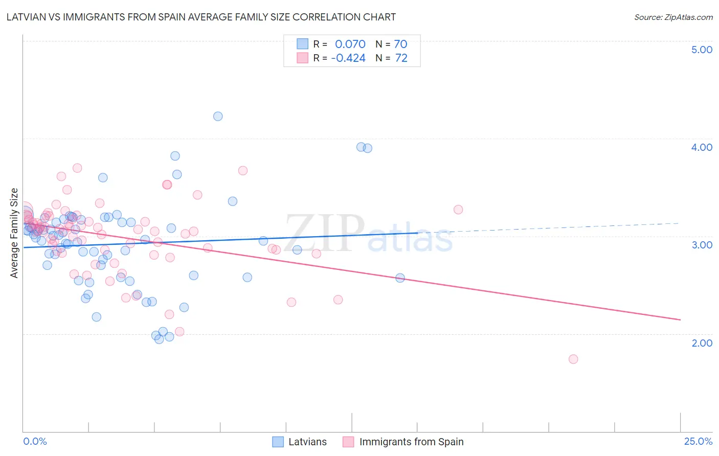 Latvian vs Immigrants from Spain Average Family Size