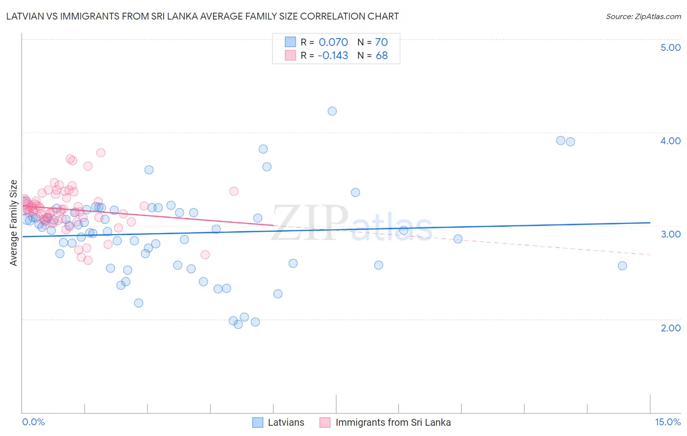 Latvian vs Immigrants from Sri Lanka Average Family Size