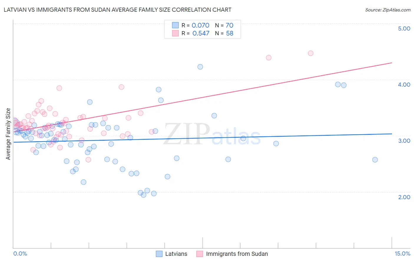 Latvian vs Immigrants from Sudan Average Family Size
