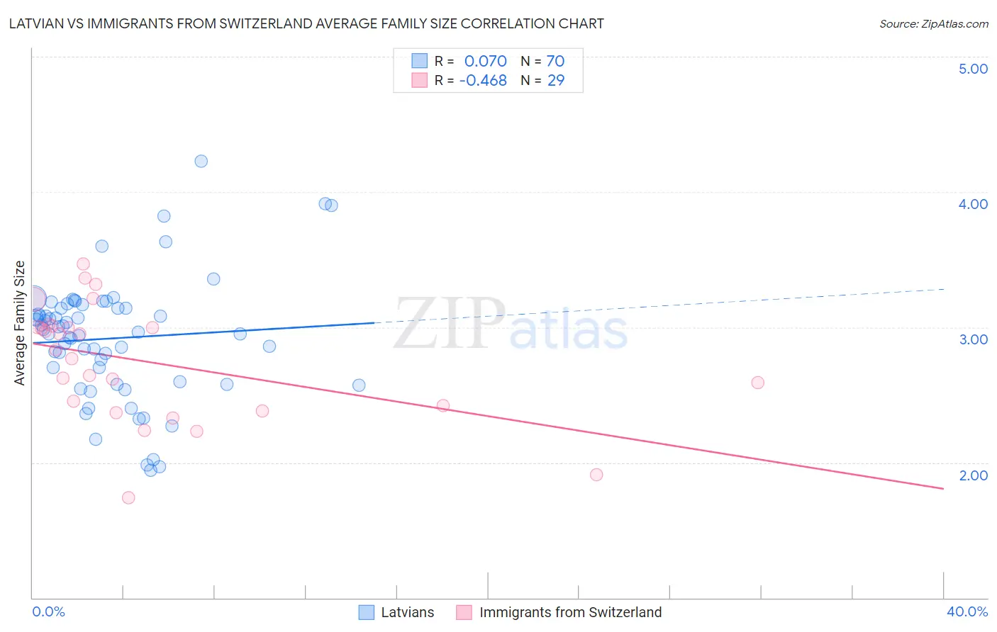 Latvian vs Immigrants from Switzerland Average Family Size