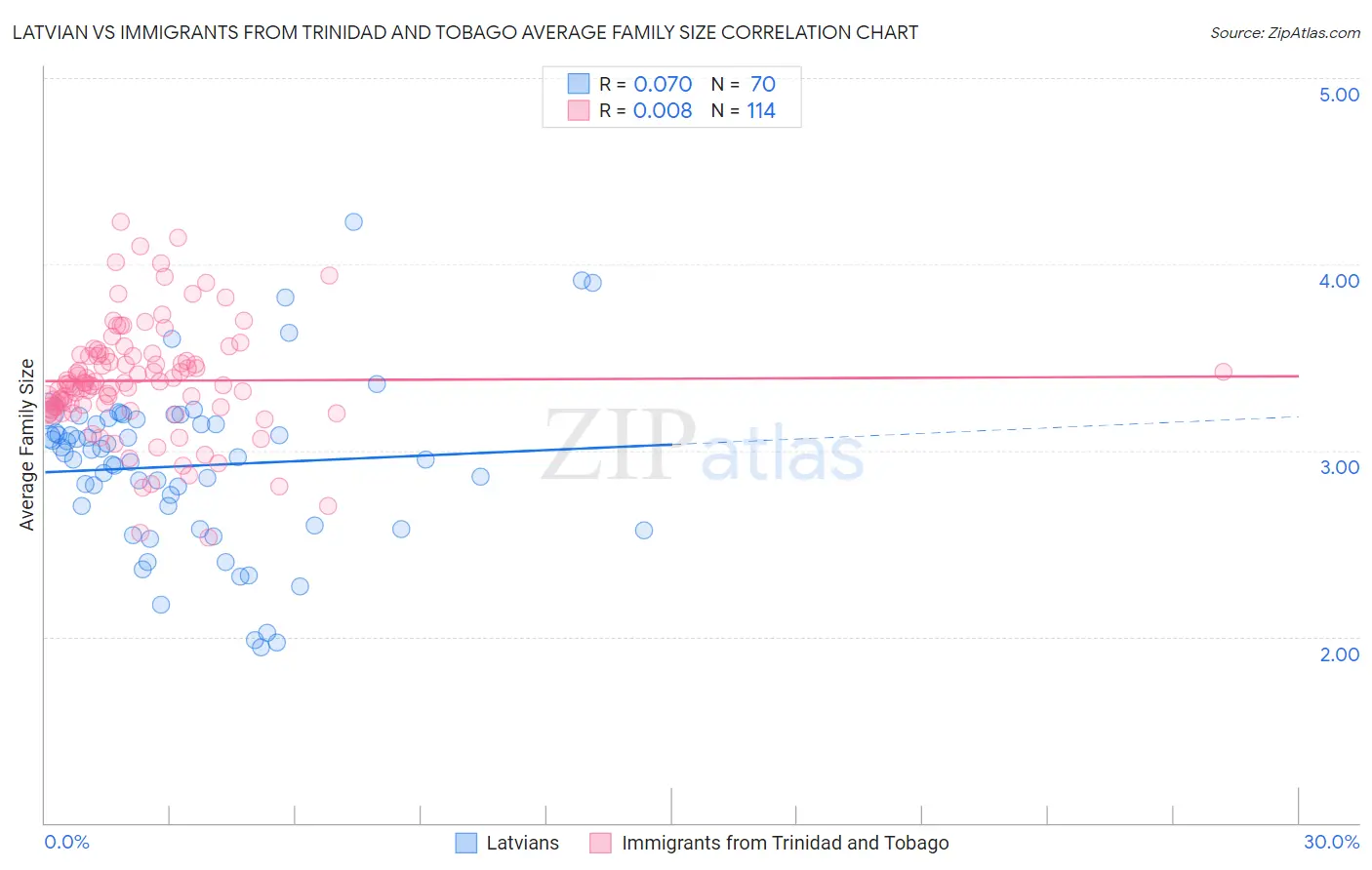 Latvian vs Immigrants from Trinidad and Tobago Average Family Size