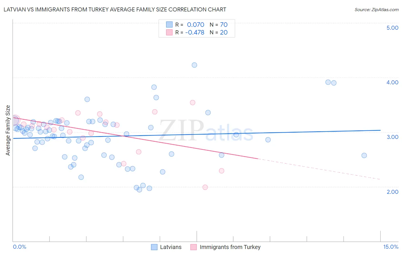 Latvian vs Immigrants from Turkey Average Family Size